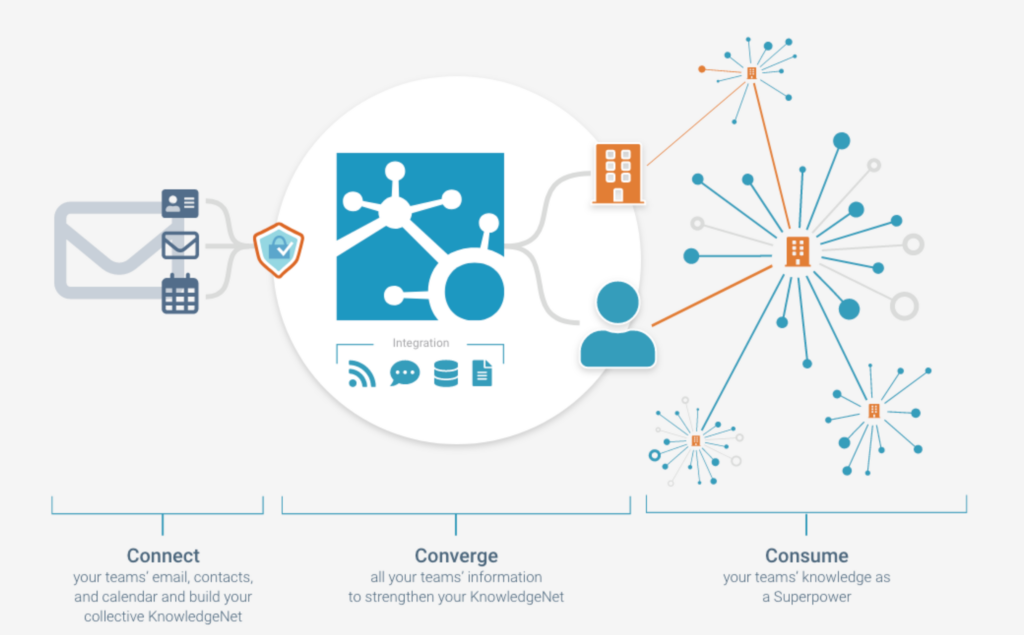 graphic showing how KnowledgeNet.ai works